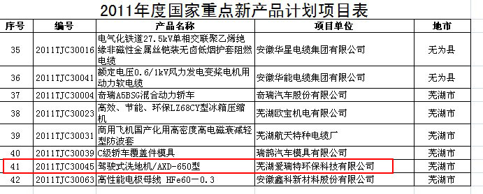 熱烈慶賀愛瑞特駕駛式洗地機(jī)AXD-650榮獲2011年度國家重點(diǎn)新產(chǎn)品計(jì)劃項(xiàng)目